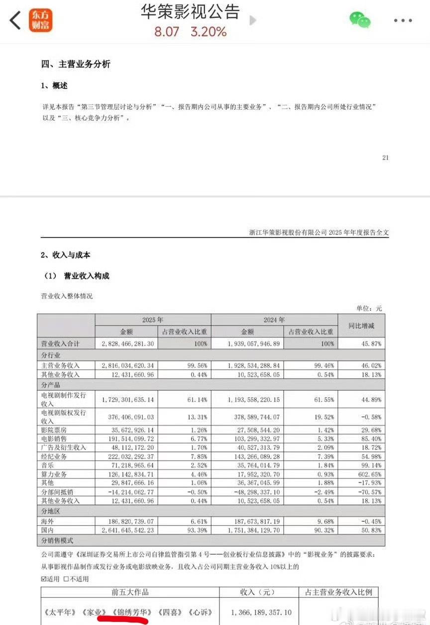 难怪华策找杨紫N搭，一年两部剧都上了财报，家业都还没播，说明是招商和卖给平台的?