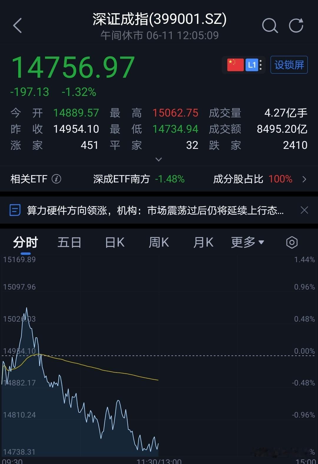 美股处于指数高位。
科技股调整定然会带动美股下跌。
纳斯达克跌幅居前。
但不得不