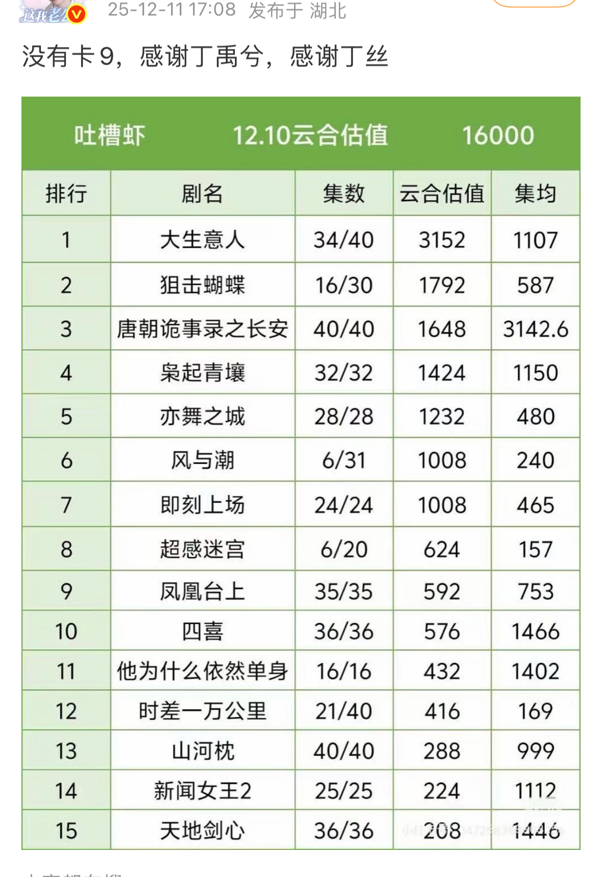 山河枕集均竟然破千了！好棒啊！ 