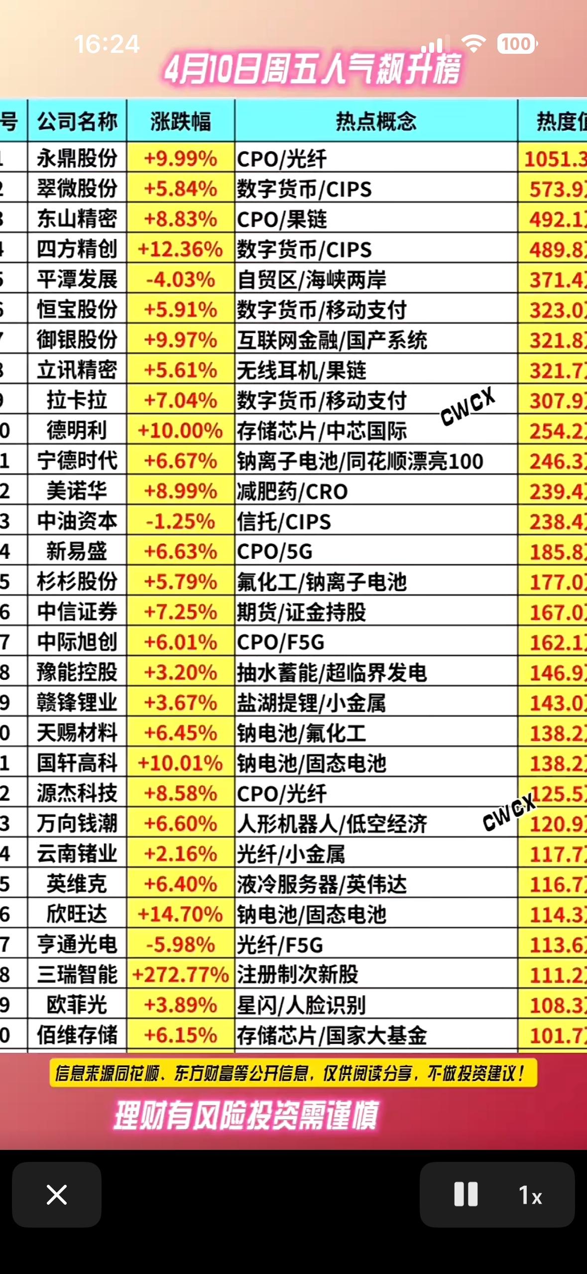 4月10日热门股票排行榜，快来一睹为快！📈📈📈

4月10日周五的股市热榜
