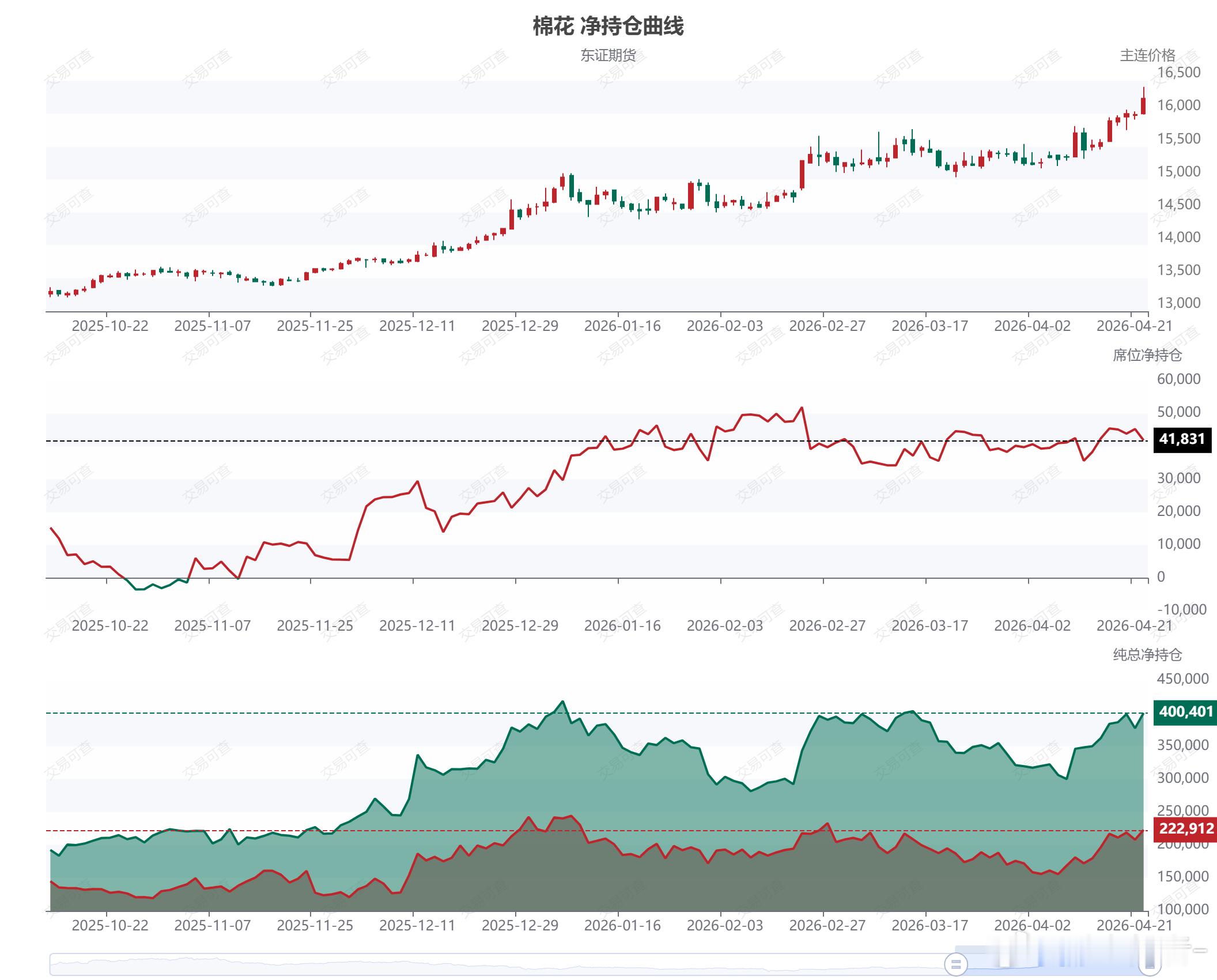 今年东证期货做的很牛，是这波棉花上涨目前最大的赢家，该席位净持仓曲线和K线有较高