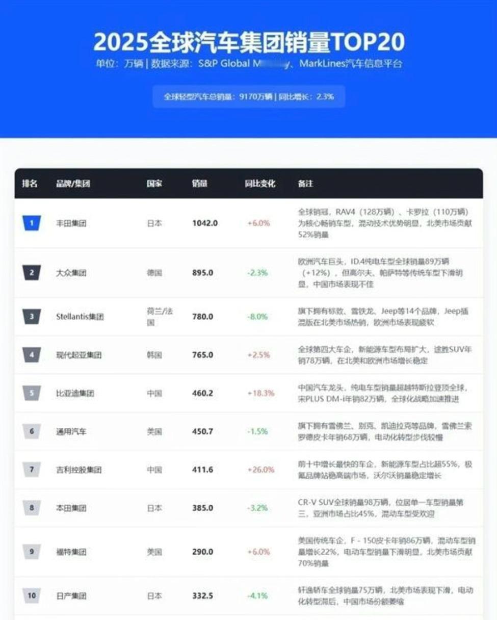 世界服比亚迪第五，吉利第七！