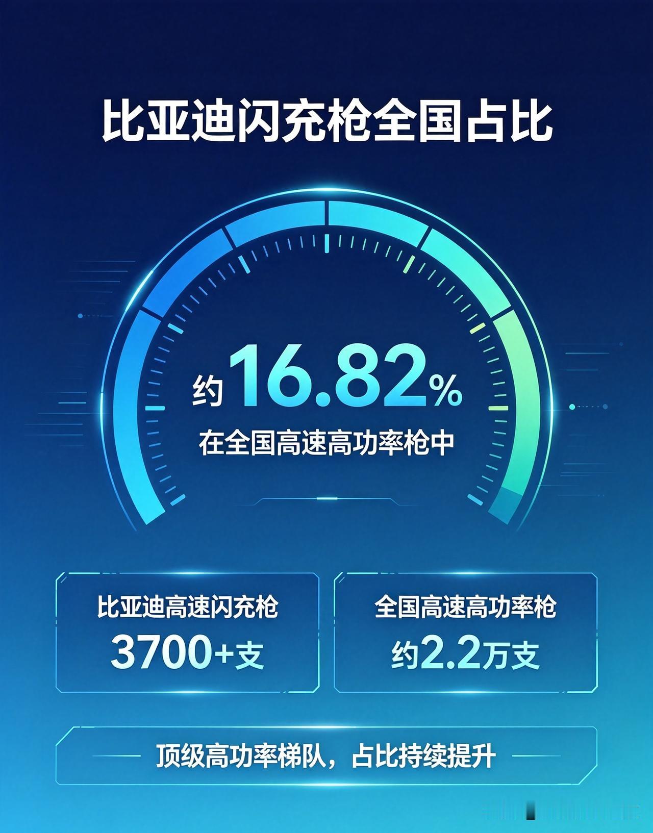 最新高速充电数据来啦！闪充占比快速爬升！
全国高速服务区充电枪总量：8.96万支