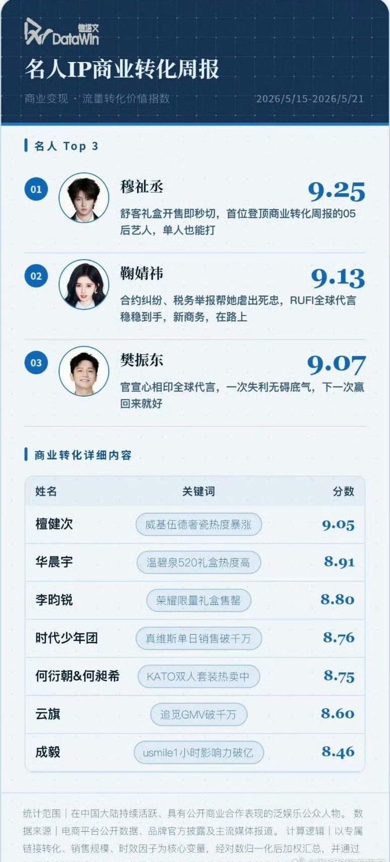 鞠婧祎名人IP商业转化排名top2主要是里面唯一女星 