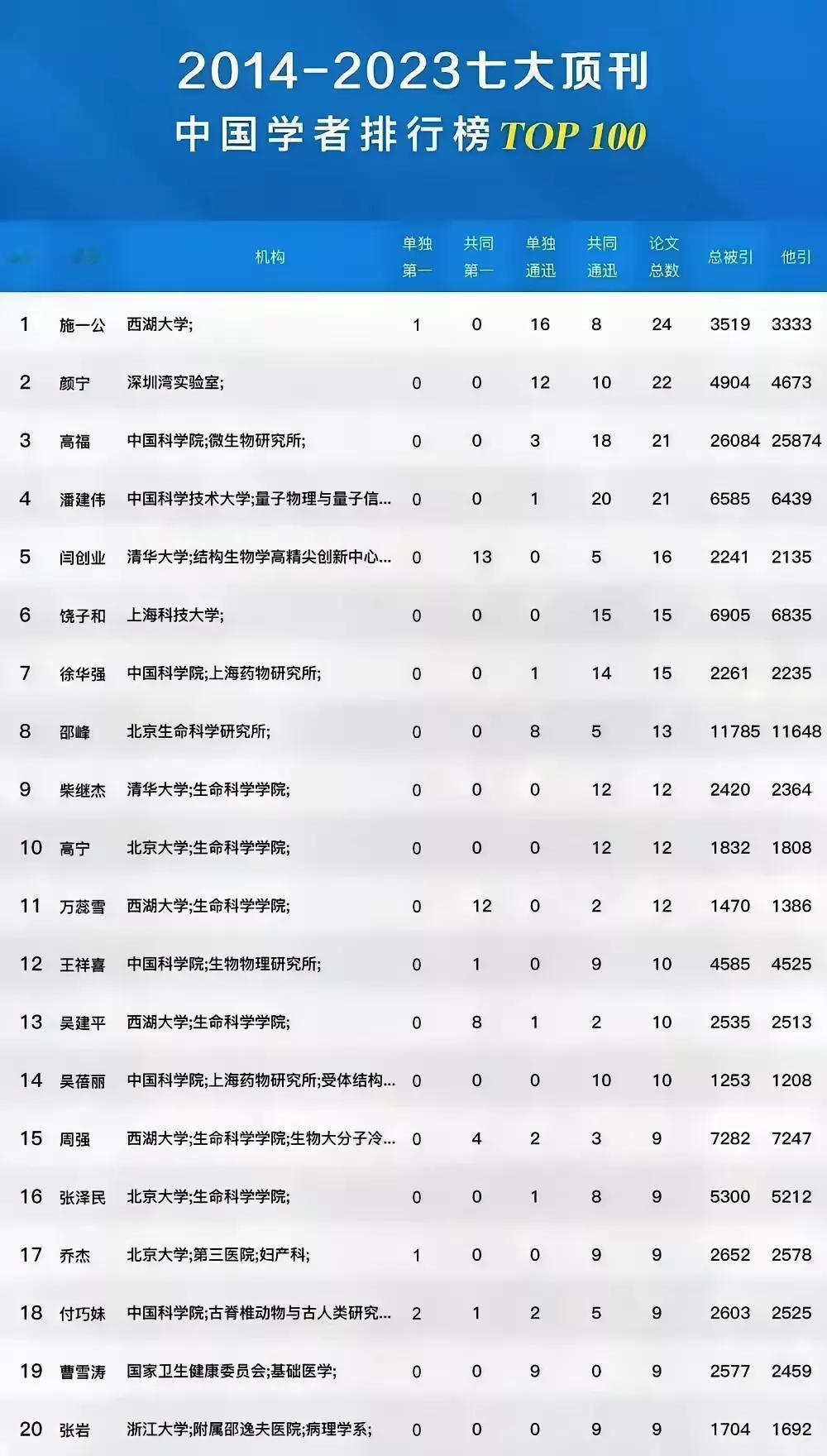 谁说生化专业不好了？前20名的中国学者中有19人都是生化医学领域的，只有潘建伟一