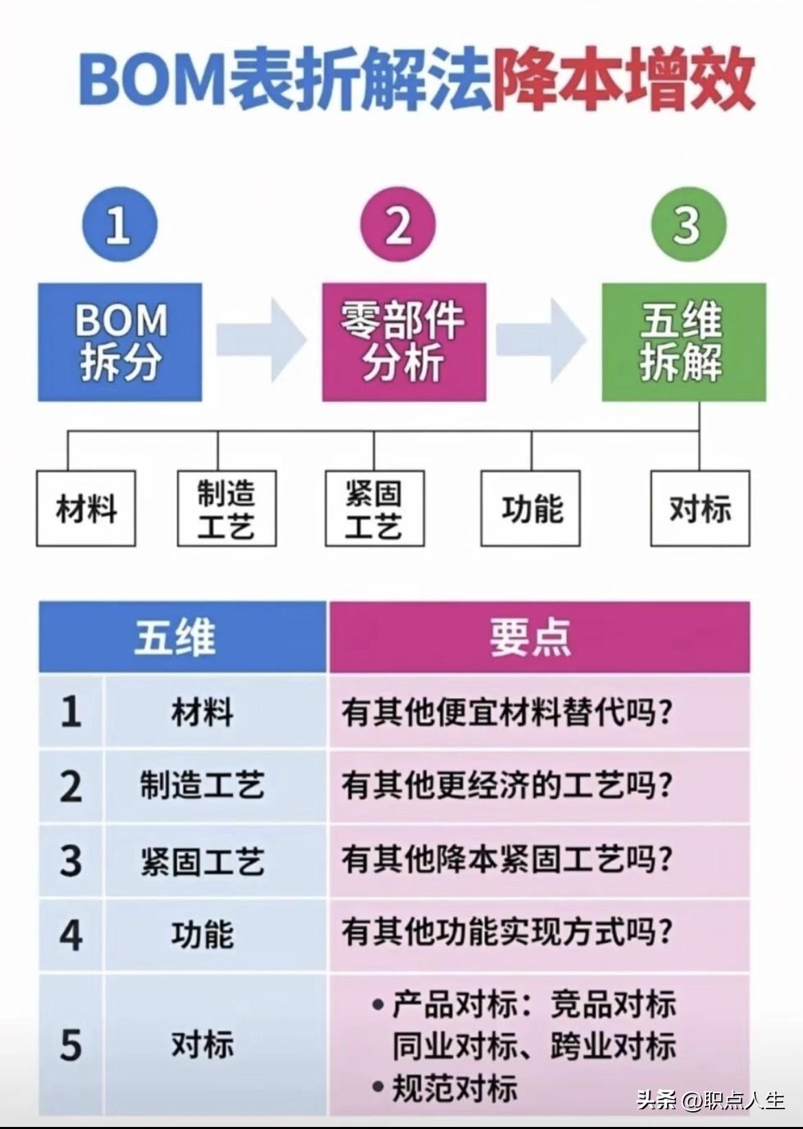 BOM表拆解法降本增效