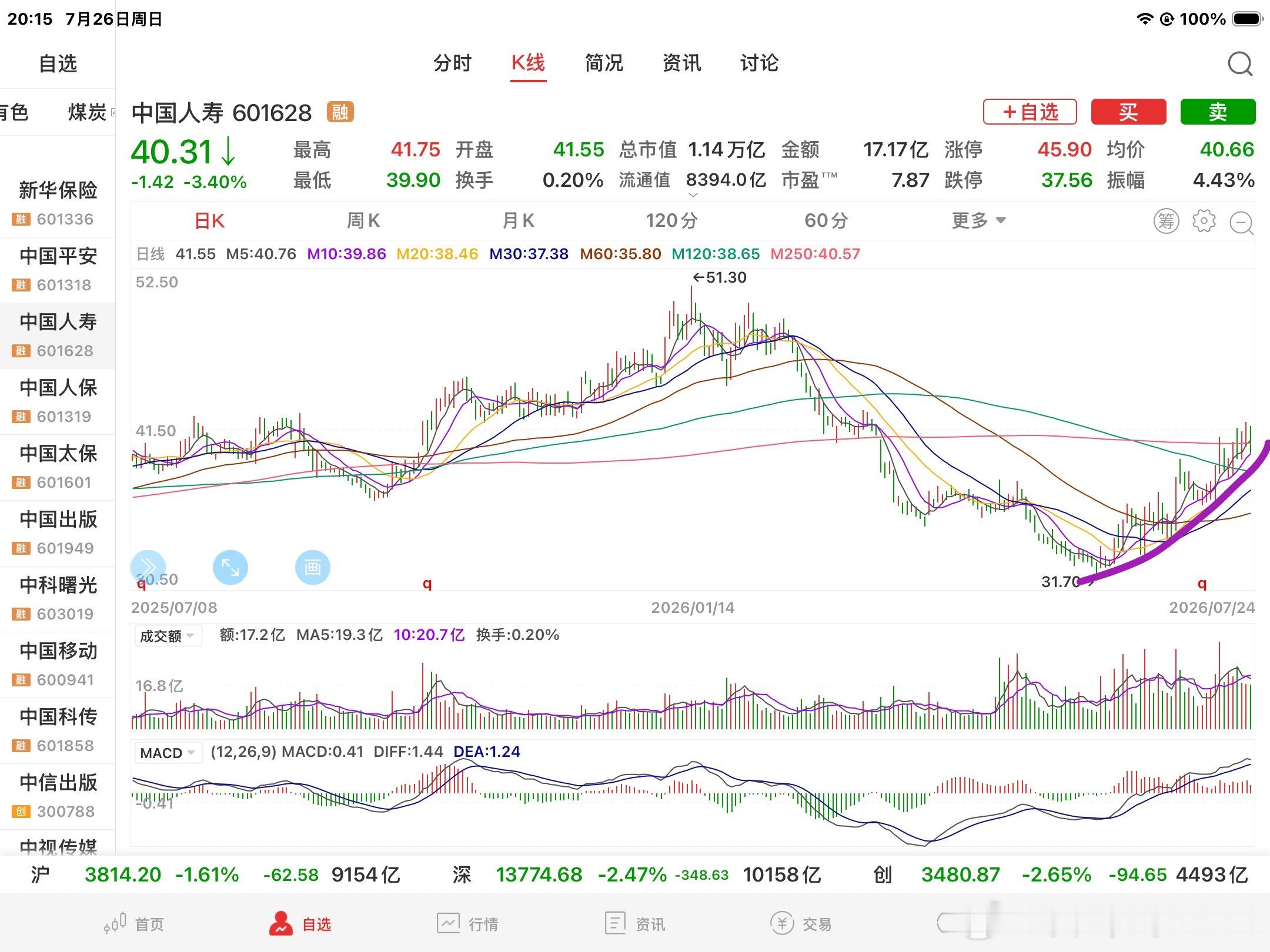 还是看看吧！一个合格韭菜的职业素养随手翻一翻，近一个月来，唯一能走出趋势上涨行情