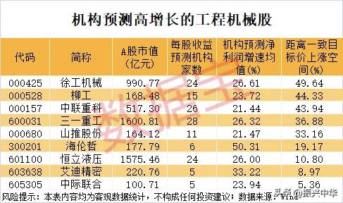 机构预测高增长的工程机械股！