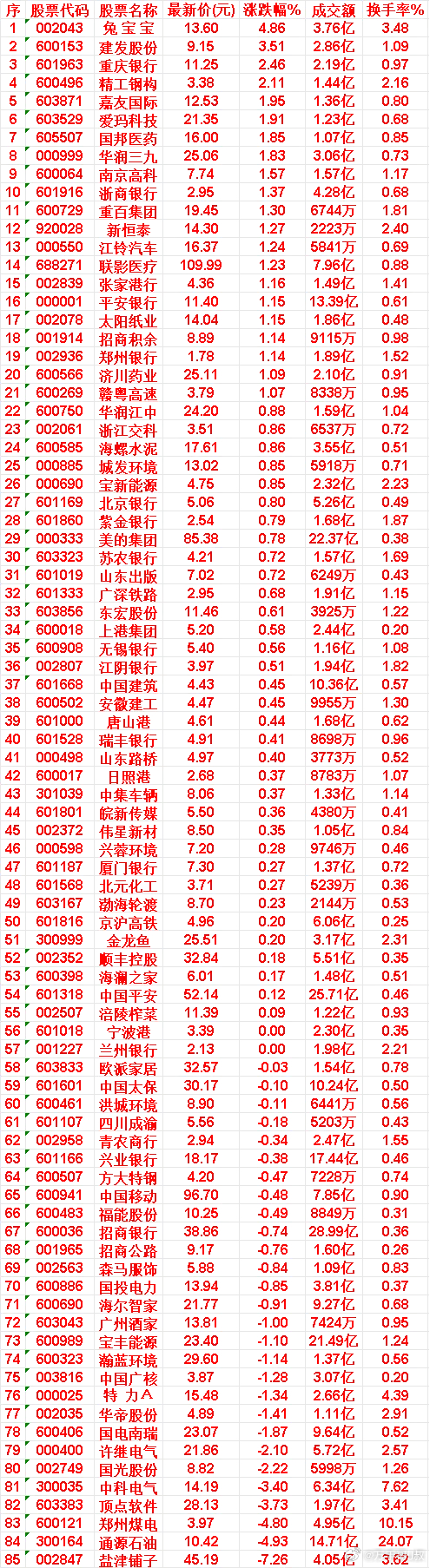 8月20日，KDJ日线金叉的名单汇总兔宝宝：最新价 13.60，涨跌幅 4.86