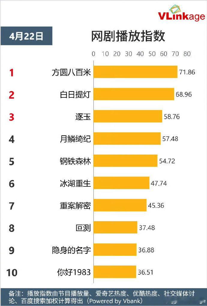 许凯《方圆八百米》播出效果比预期好很多诶。在完全没有宣传，站内无待遇，无ip小班