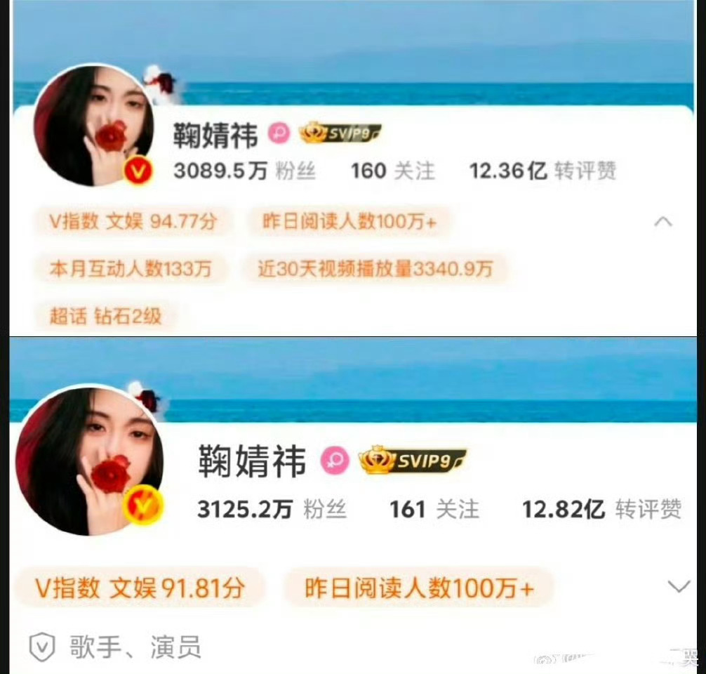 鞠婧祎一个月粉丝就从3089w到3124w了！！无剧播的情况还能涨这么多粉 ​​
