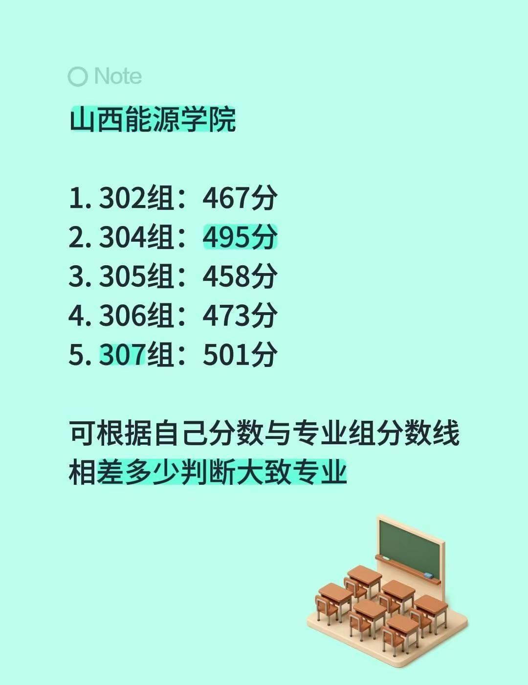 山西能源学院 1. 302组：467分2. 304组：495分3. 305组：4