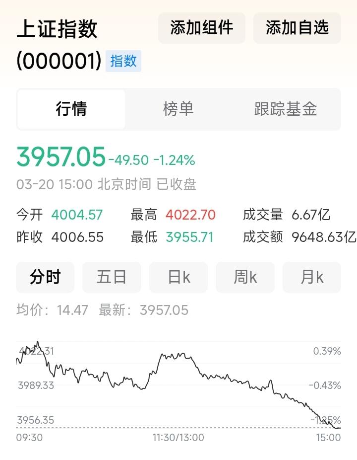 今日股市，一言难尽。
股友说，午间眼看大盘已是飘红，谁知午后却一泄千里。
这一定