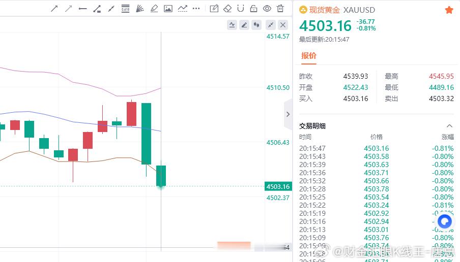 黄金现价参考：4503多，防守4497，目标百点 