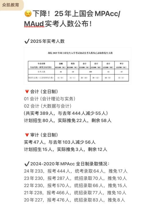 下降！25上国会MPAcc/MAud实考人数公布