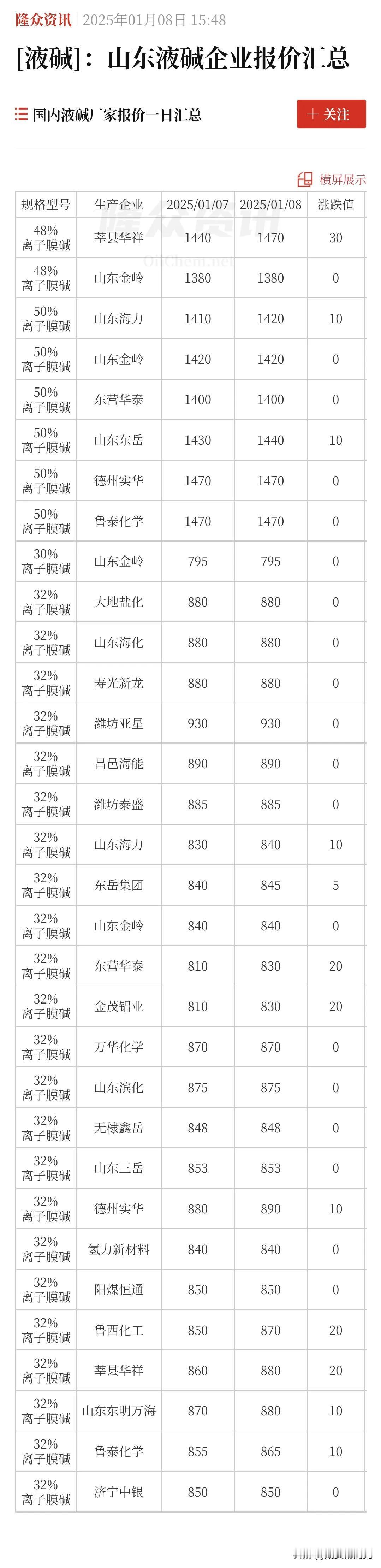 国君席位有资金摔杯为号，开始减多加空。长期看，烧碱供应是没有压力的。中期看，烧碱