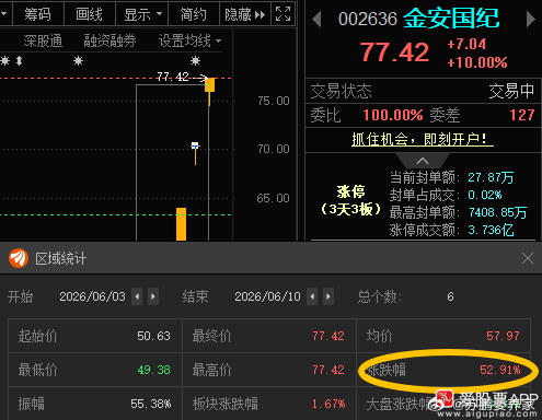 金安国纪002636📈累计涨超50%