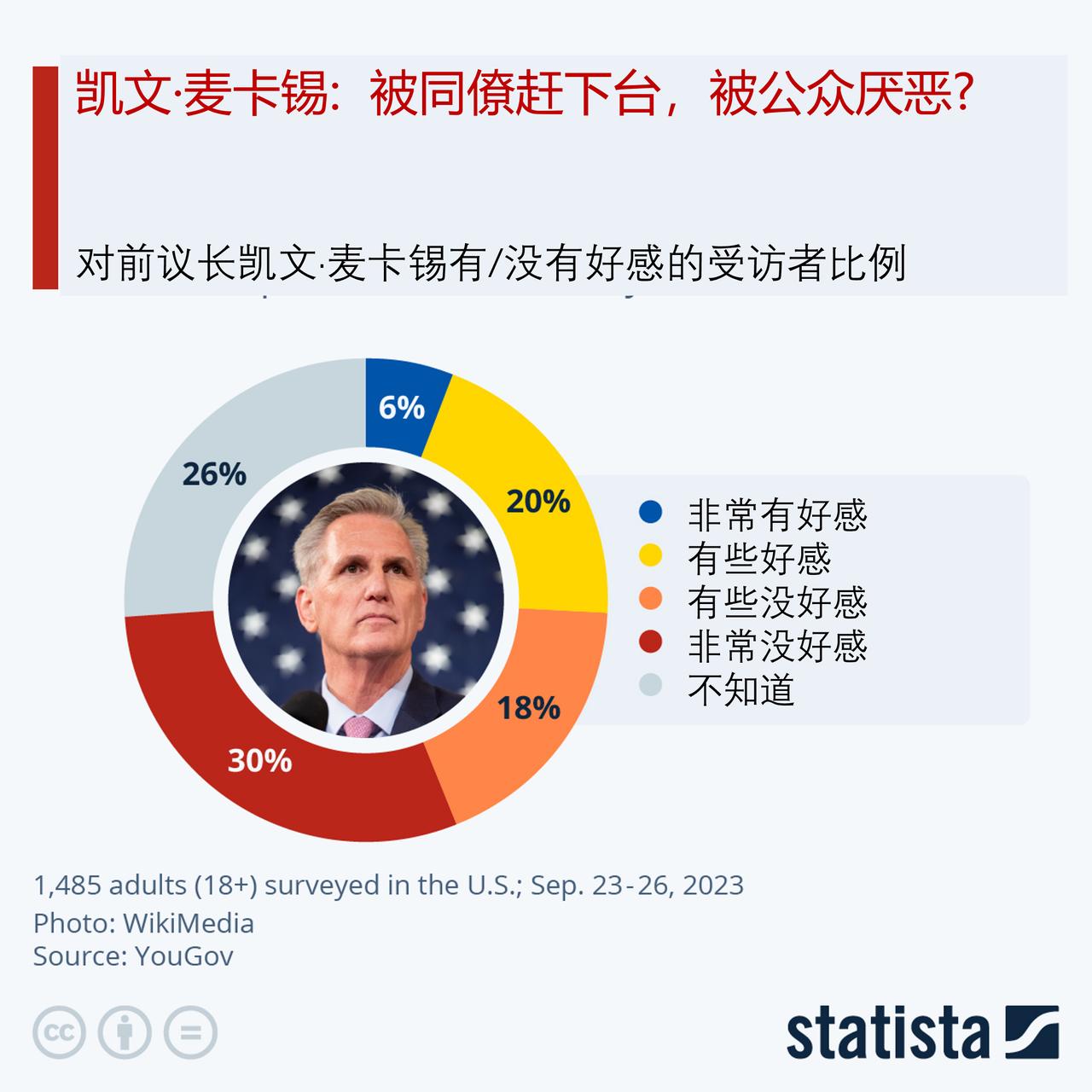 刚被罢免的美国众议院前议长凯文·麦卡锡有多么不受欢迎?

民主党和共和党组成的联
