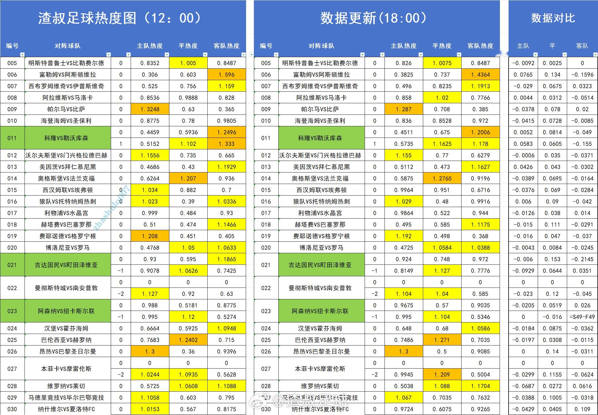 足球热度图更新 
