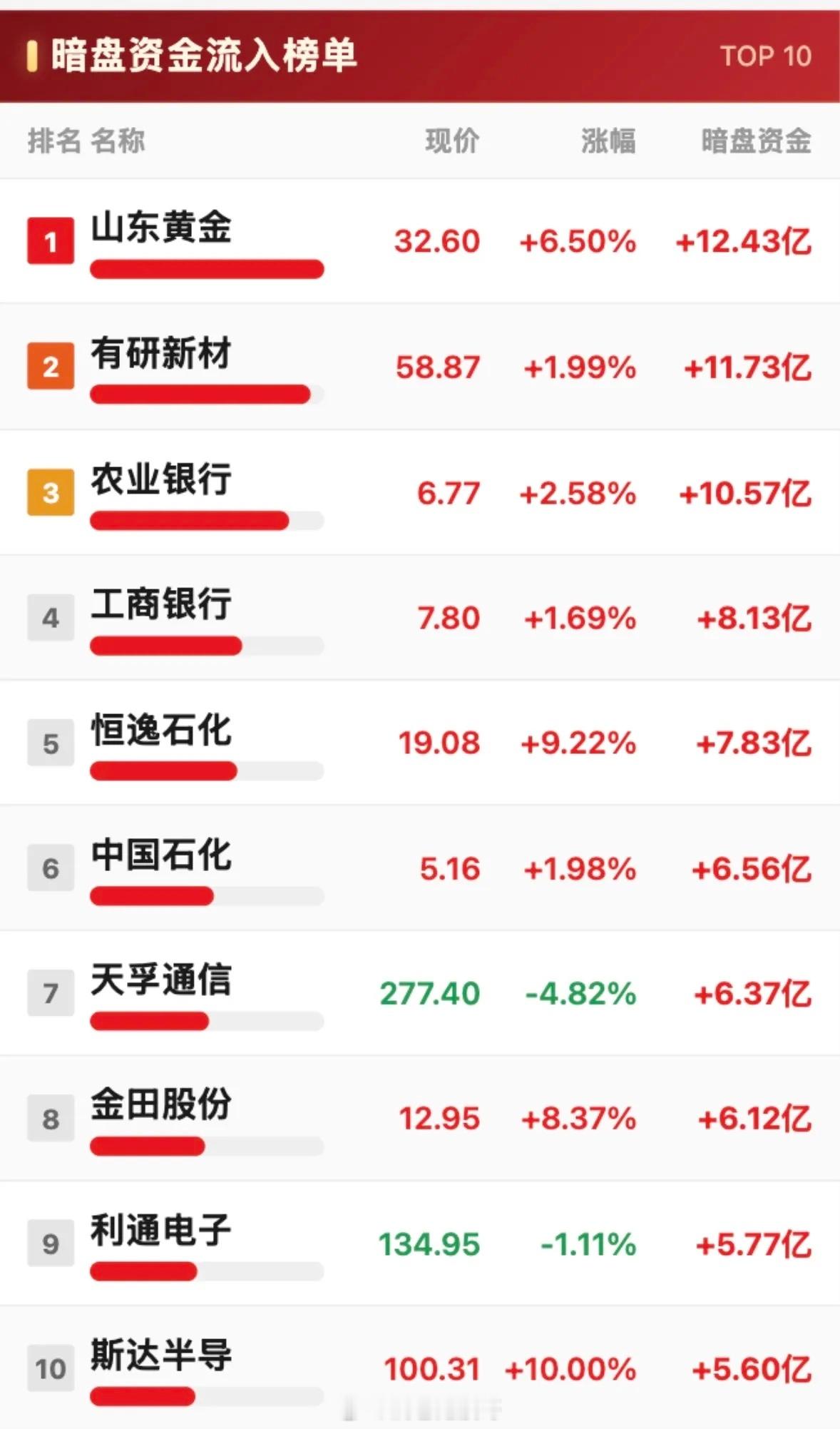 8月19日股票暗盘资金净流入与净流出榜，山东黄金领跑。8月19日股票暗盘那情况可