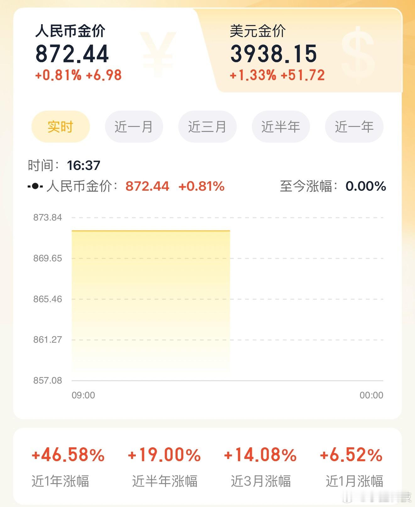 这个假期黄金即将超过A股，率先登上4000，而且近一年涨幅应该超过了大多数股民了