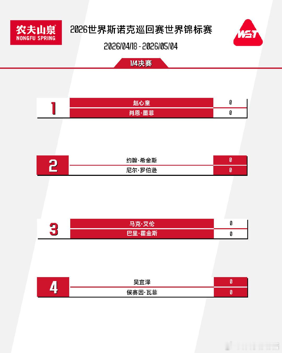 斯诺克世锦赛8强阵容 2026年斯诺克世锦赛16进8轮次战罢，8强对阵出炉（1/