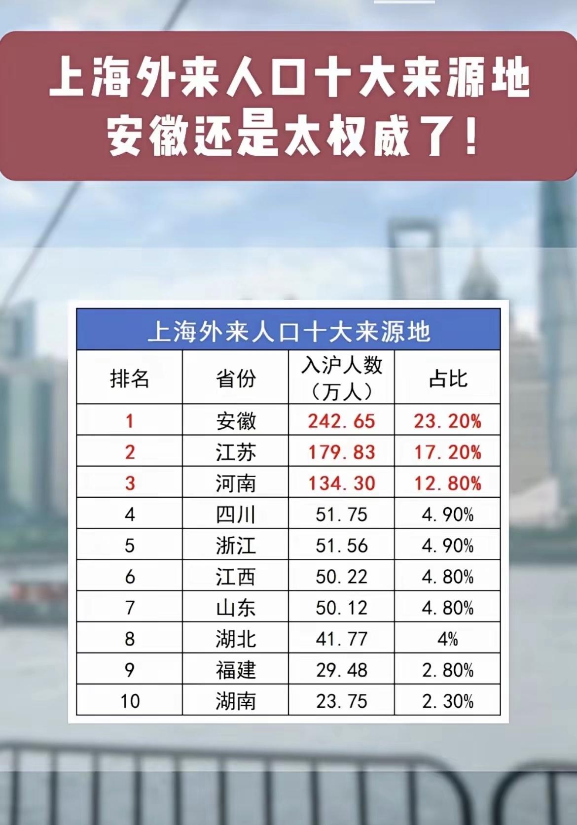 上海的外地人中，浙江人去哪里了？
上海在外地人中，安徽人数量惊人，足足有240万