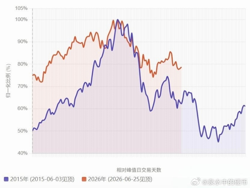 创业板2015与2026，峰值前60天，后90天。有那味了？a股 ​​​