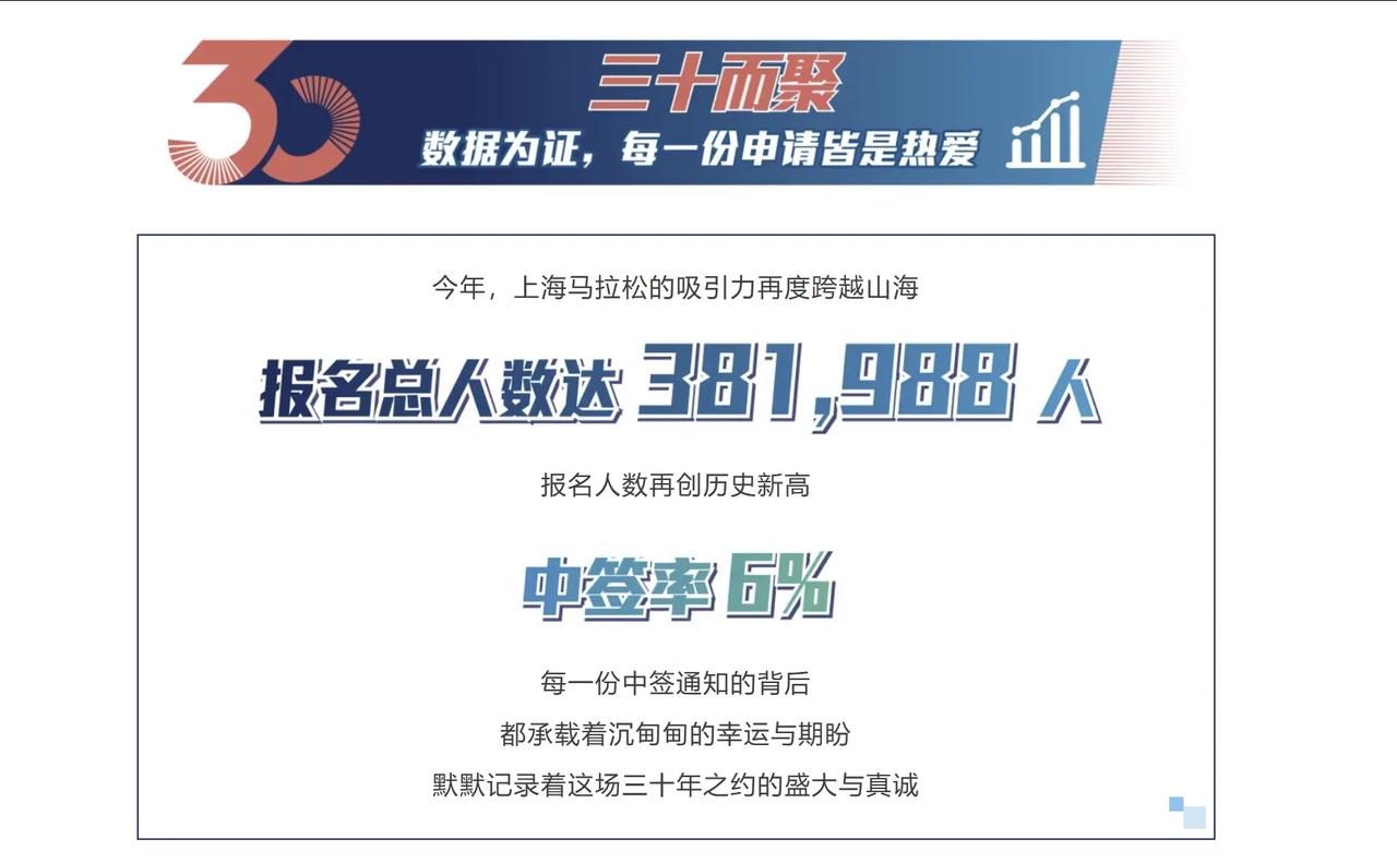 2026上海马拉松抽签结果公布！
足足381988人报名，再创国内全马报名新高