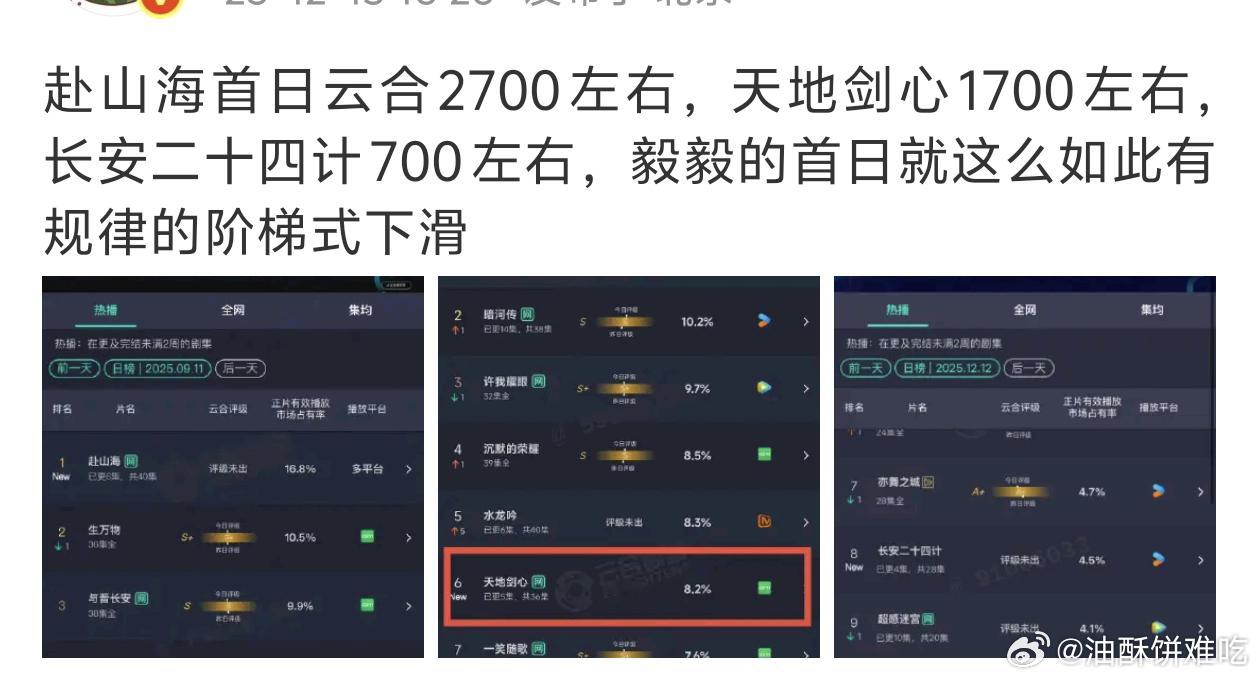 其实一直都很扑，开播集数，时间，平台不同罢了而且每一部平台都托举了 