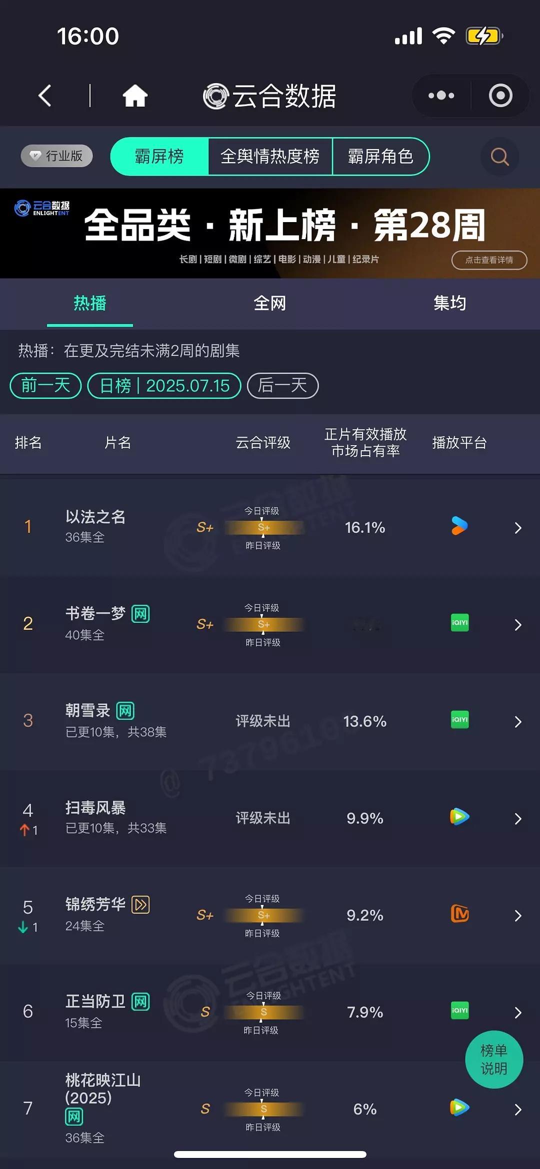 大盘太冷了，以法之名云合又是第一，占比还涨了，以法之名好坚挺长尾也很好。暑假档新