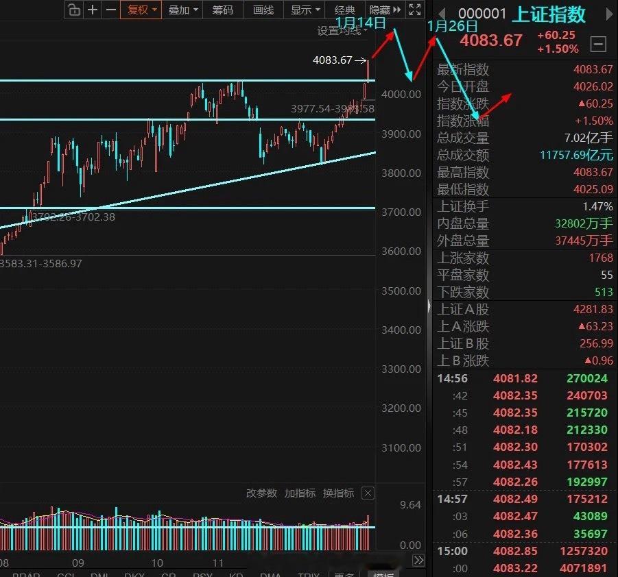 今日大盘小幅低开于4090点附近，全天震荡走高，收盘超3500家个股上涨，完全契