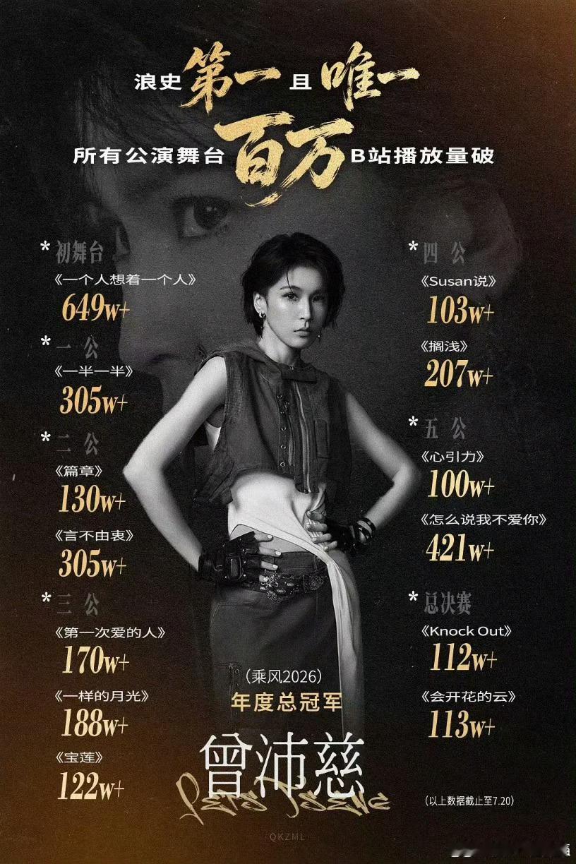 曾沛慈在拿下《乘风2026》年度总冠军后，出浪2️⃣4️⃣天，达成【全部】公演舞