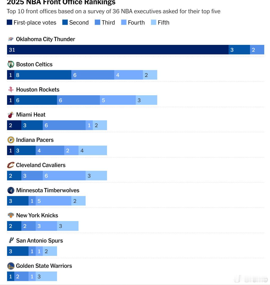 在Athletic最新的的NBA最佳管理层评选中窝火被评为第三🔥本年度这项评选