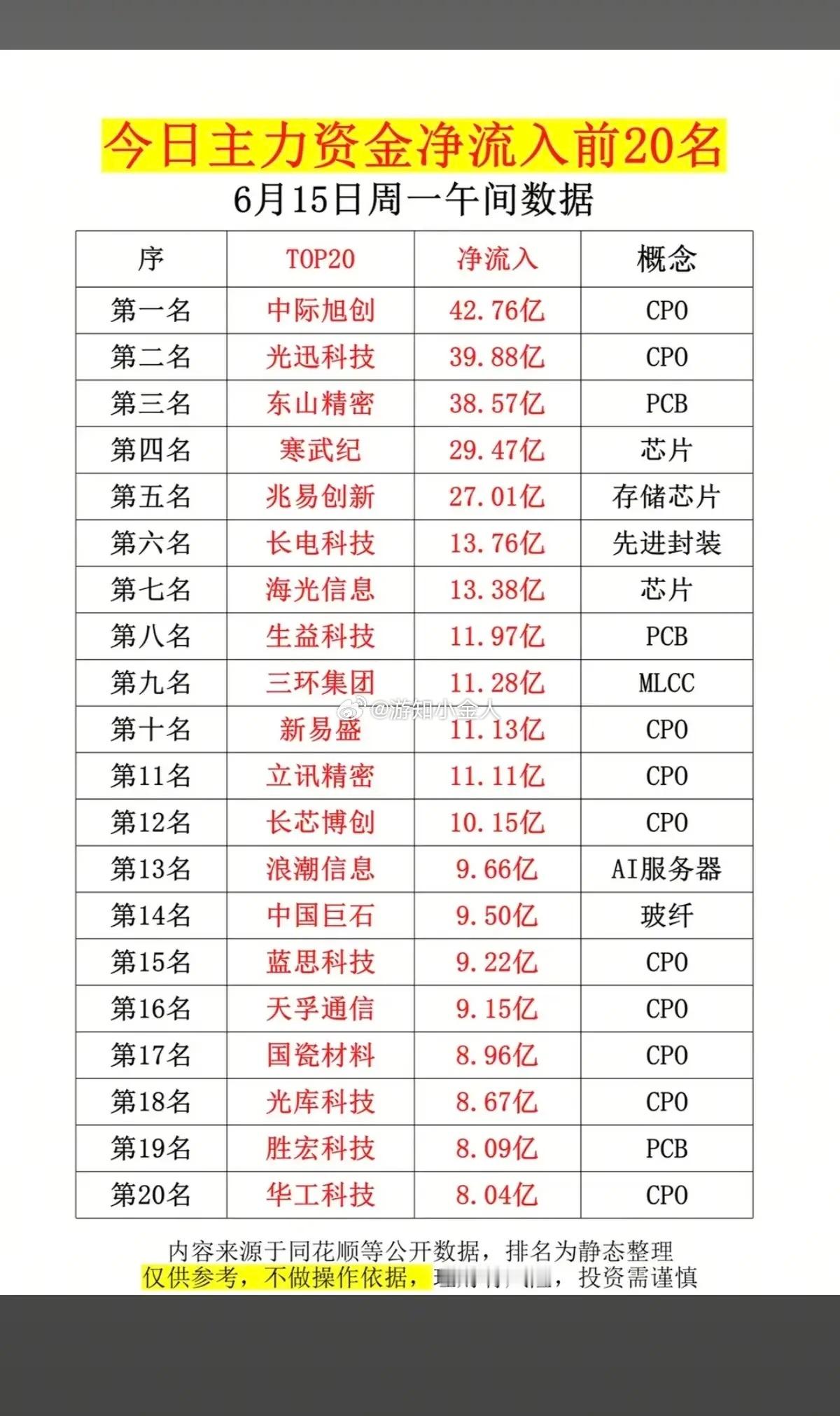 6.15周一｜主力大资金净流入抢筹榜TOP20核心赛道梳理！今日A股市场回暖反弹