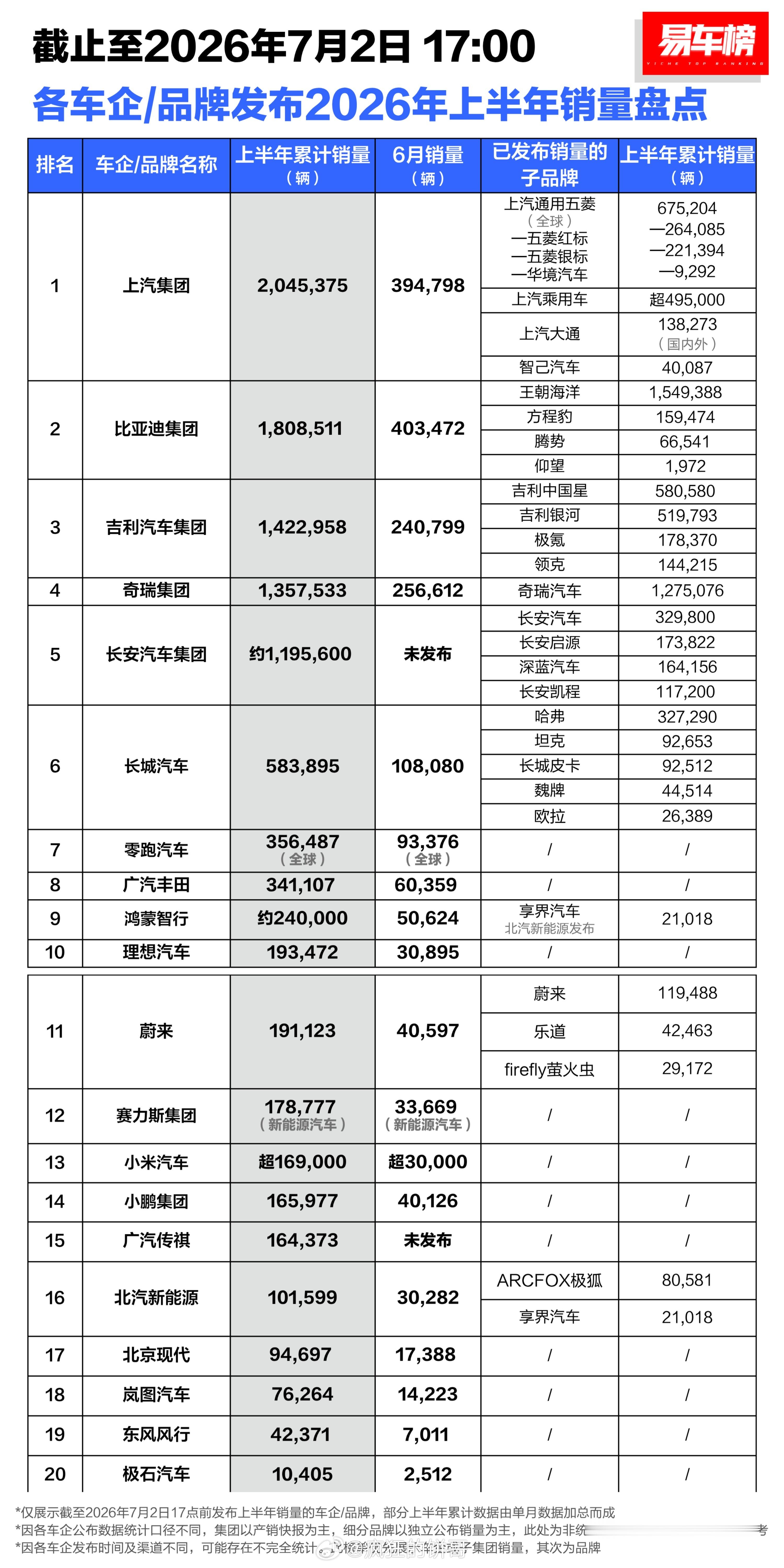 这是各车企上半年销量大盘点： 