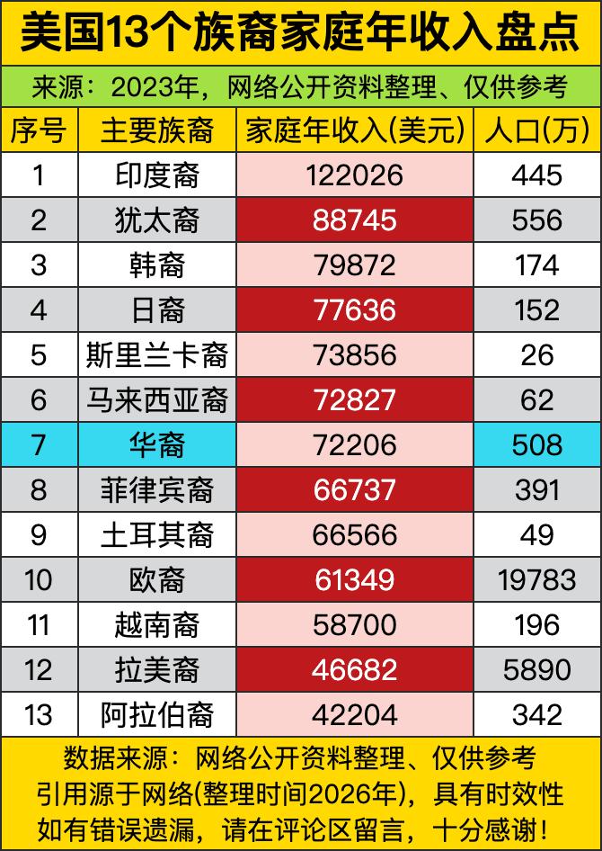 印度裔直接以12万多美元的家庭年收入在美国族裔圈里一骑绝尘，把第二名犹太裔都甩开