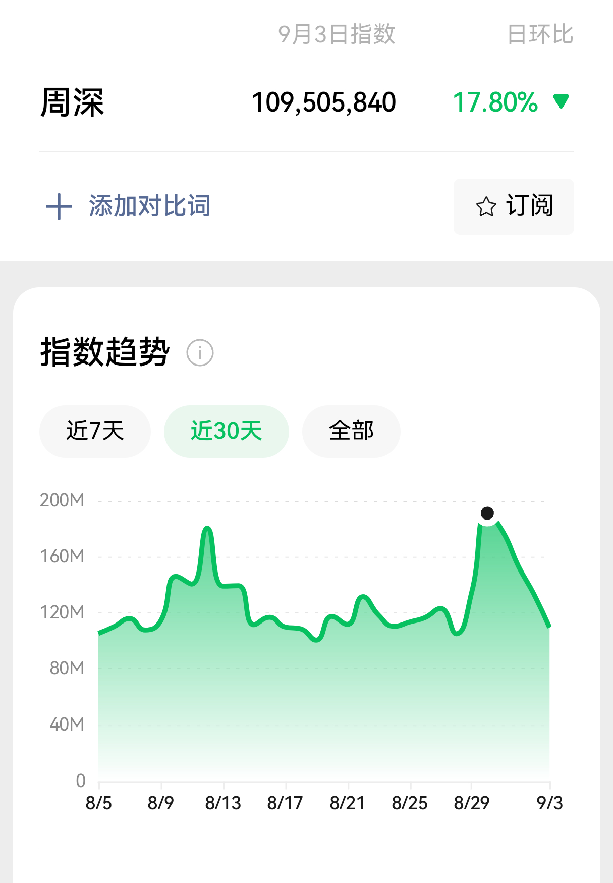 周深8月至今微指天天破亿！不愧是顶流国民歌手[good][good][good]