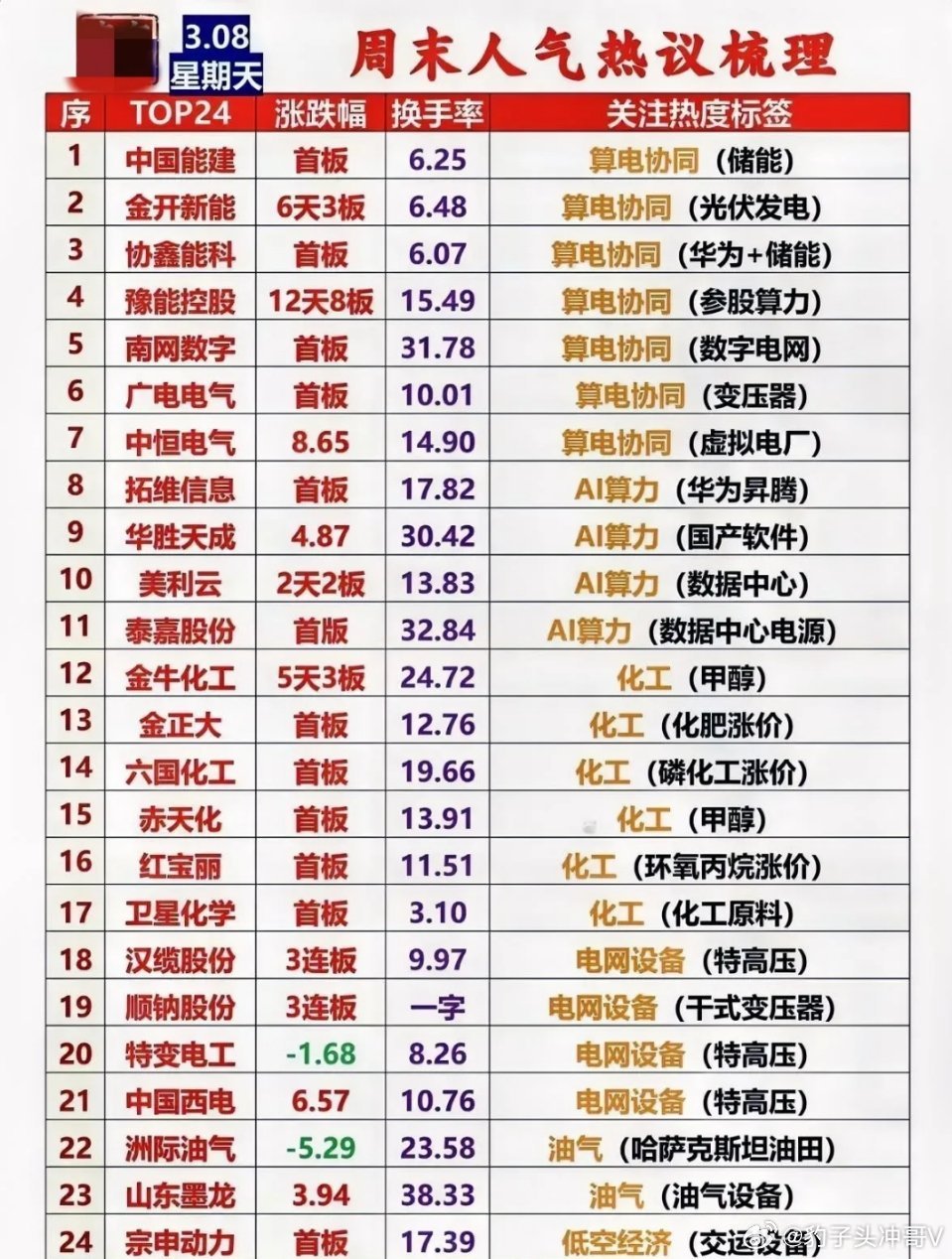 六大赛道齐舞！科技主线+周期品领涨，24人气股揭示资金偏好在市场结构性行情深化背