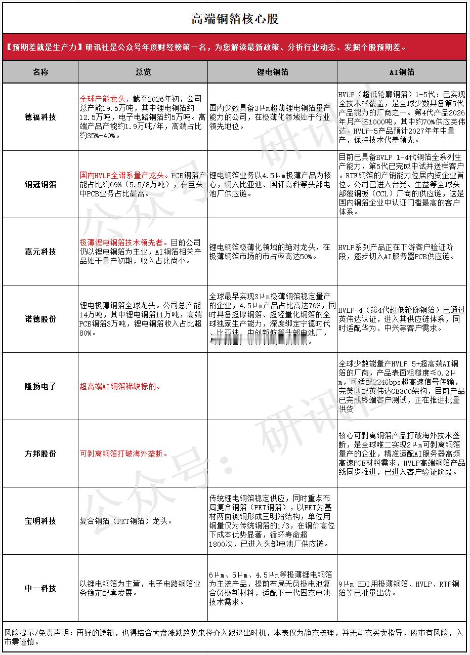 【高端铜箔核心股】（研讯社） 