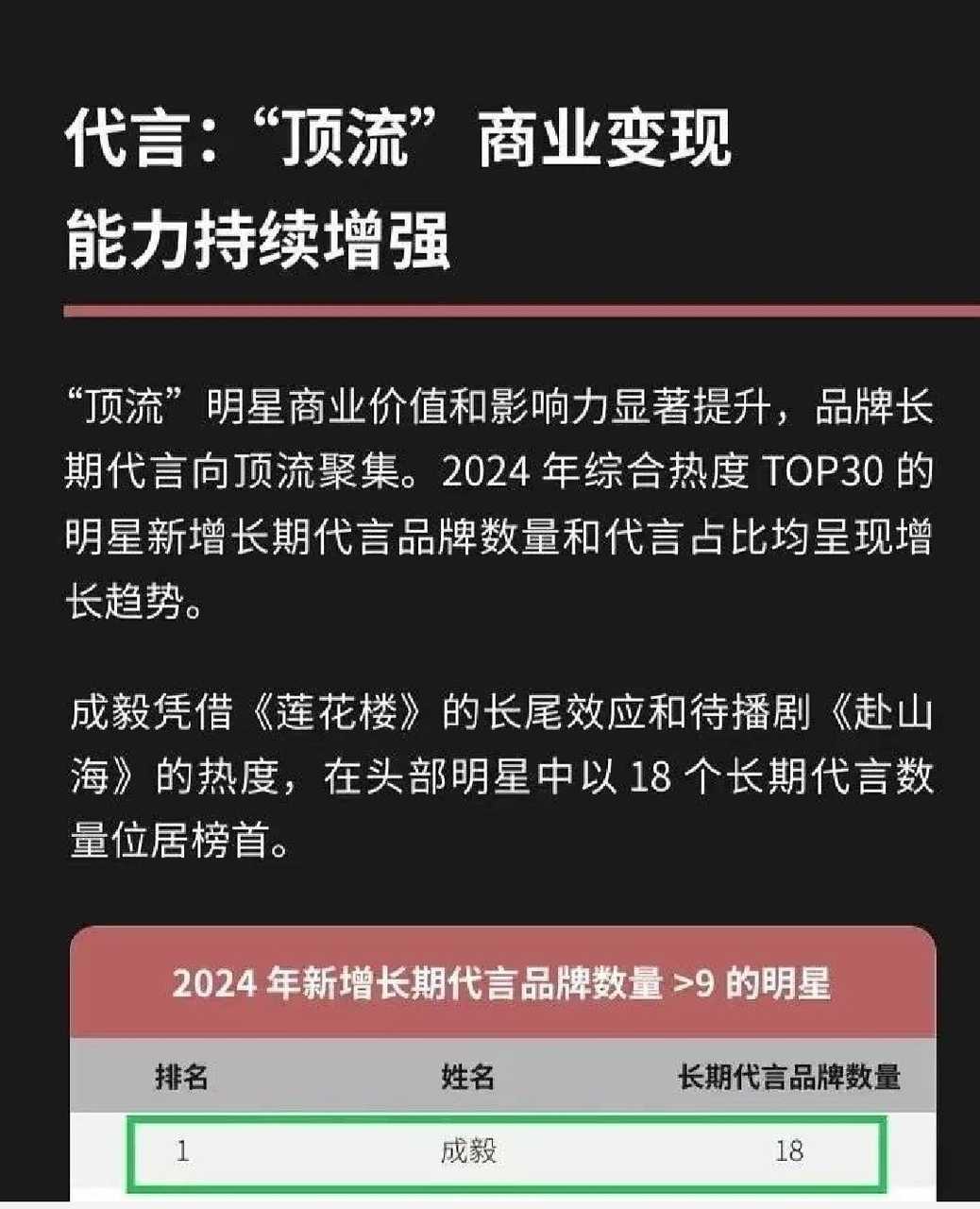 🐧娱乐白皮书认证成毅2024年新增代言内娱第一！位居头部明星榜首！用最少的热搜