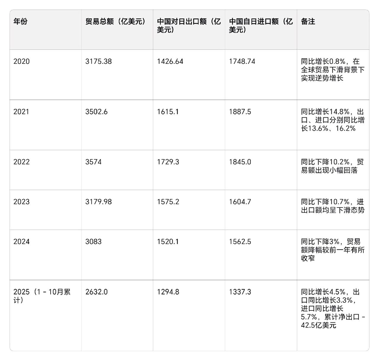 这是2020年至2025年中日贸易数据。
从数据来看，2022年开始，两国的贸易