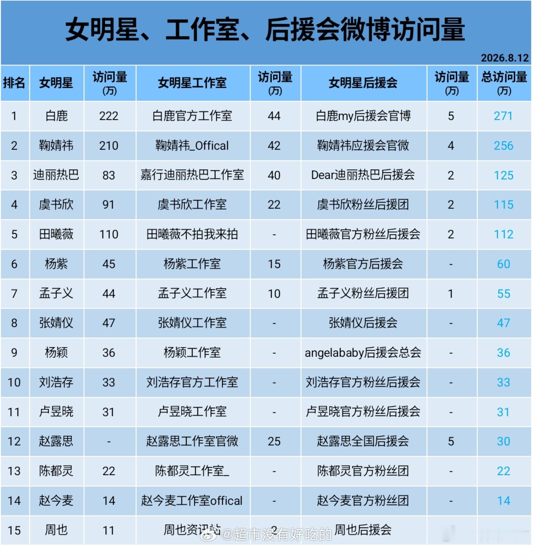 女明星工作室访问量女明星工作室后援会访问量 女明星工作室、后援会微博访问量被拿来