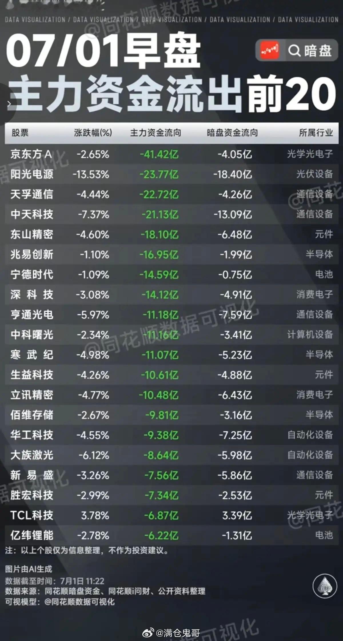 7.01周三  主力资金  流入流出个股榜TOP20！资金抢筹：券商大金融、第四