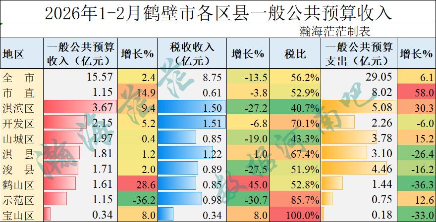 2026年1-2月鹤壁市各区县一般公共预算收入。
鹤壁各地财政收入、税收收入、税