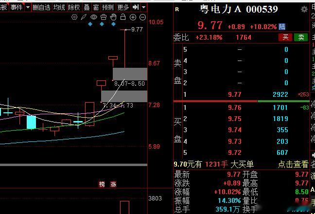 粤电L止盈了，不可能鱼头吃到鱼尾，留下的发财！ 