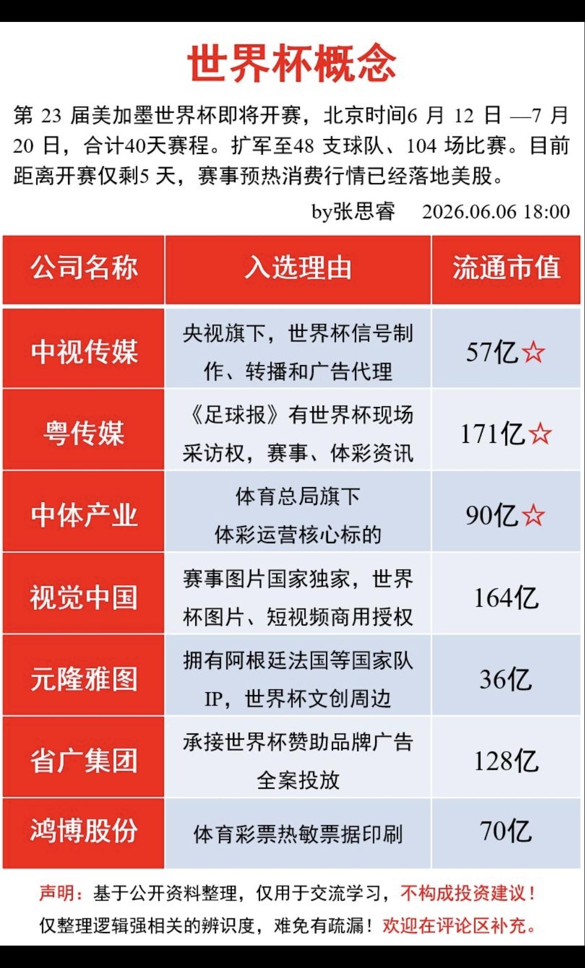 世界杯——概念股梳理！

美股大跌，但不能阻挡资本的洪流！
下周6月12日，举世
