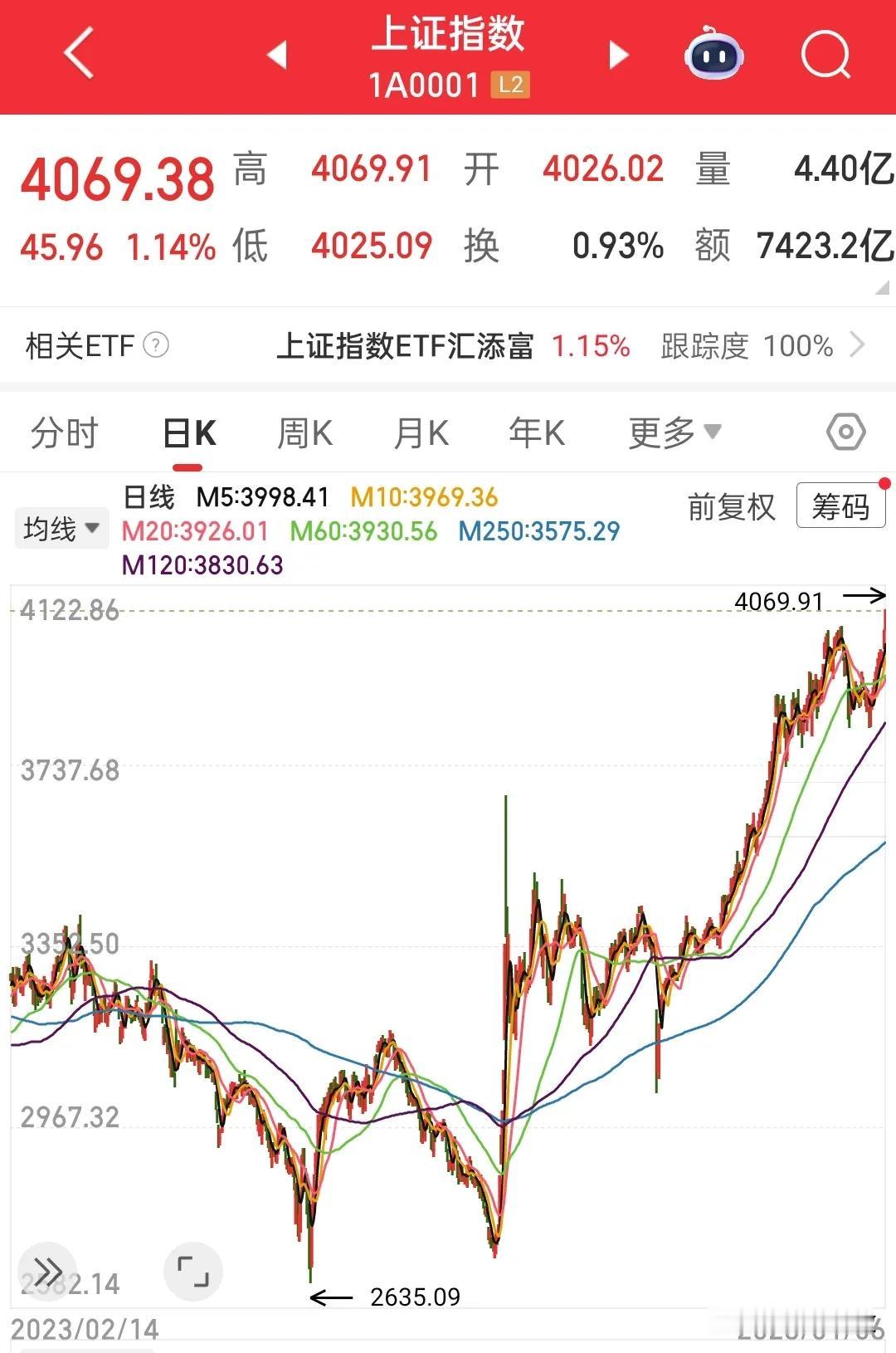四千点再重来，青春不复返……熟悉又陌生的4000点，今天刷新十年新高，成交额快要