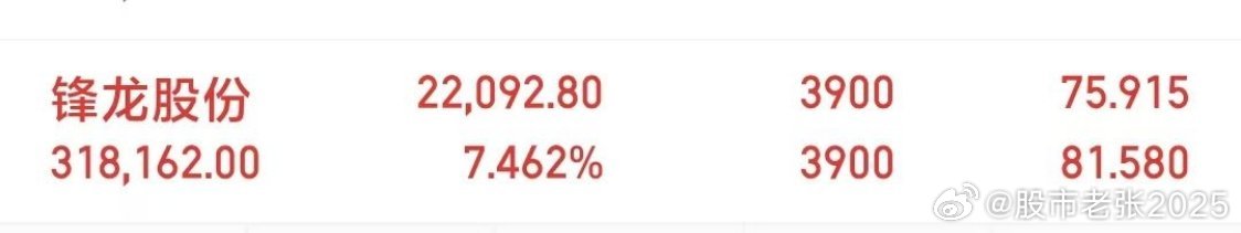 老张爱涨停$锋龙股份(SZ002931)$﻿ 越是不看好，你就越是争气﻿主力反手