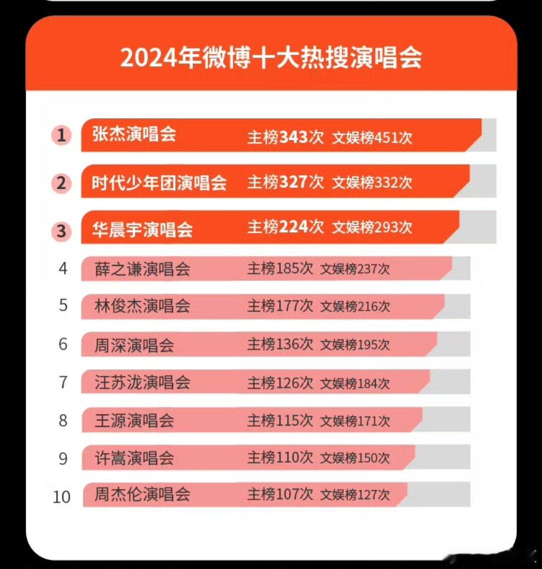 2024微博音乐与演出白皮书发布 ，张杰演唱会登顶微博十大热搜演唱会TOP1，哇